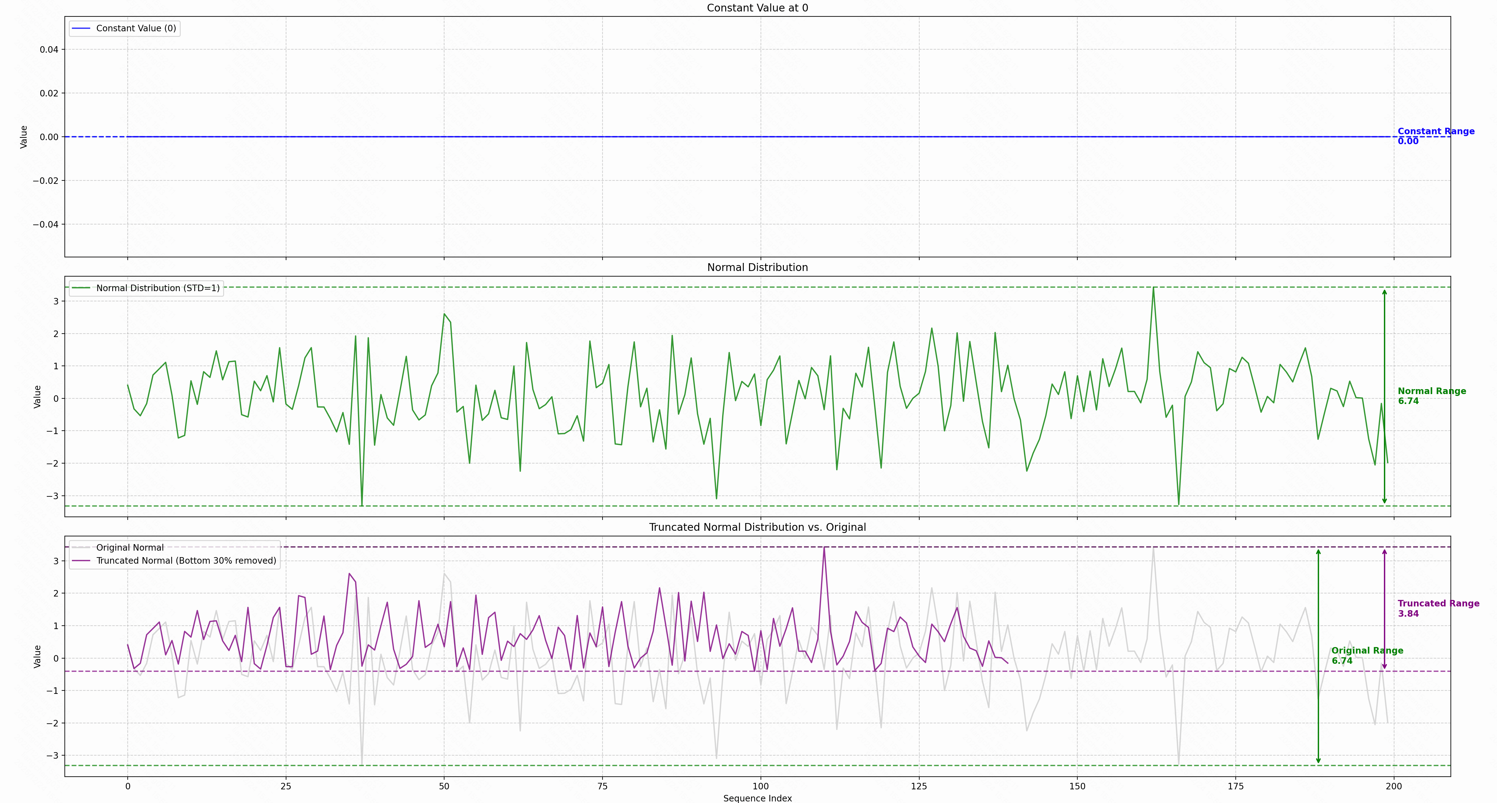 Comparsion of 3 Distrubution&rsquo;s range